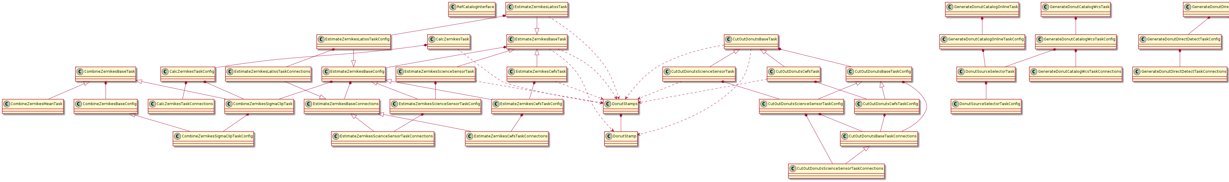 @startuml
class RefCatalogInterface
CombineZernikesBaseTask <|-- CombineZernikesMeanTask
CombineZernikesBaseTask <|-- CombineZernikesSigmaClipTask
CombineZernikesBaseTask *-- CombineZernikesBaseConfig
CombineZernikesBaseConfig <|-- CombineZernikesSigmaClipTaskConfig
CombineZernikesSigmaClipTask *-- CombineZernikesSigmaClipTaskConfig
DonutSourceSelectorTask *-- DonutSourceSelectorTaskConfig
GenerateDonutCatalogOnlineTaskConfig *-- DonutSourceSelectorTask
GenerateDonutCatalogOnlineTask *-- GenerateDonutCatalogOnlineTaskConfig
GenerateDonutDirectDetectTaskConfig *-- GenerateDonutDirectDetectTaskConnections
GenerateDonutDirectDetectTask *-- GenerateDonutDirectDetectTaskConfig
GenerateDonutDirectDetectTask ..> DonutTemplateFactory
GenerateDonutCatalogWcsTaskConfig *-- DonutSourceSelectorTask
GenerateDonutCatalogWcsTaskConfig *-- GenerateDonutCatalogWcsTaskConnections
GenerateDonutCatalogWcsTask *-- GenerateDonutCatalogWcsTaskConfig
DonutStamps *-- DonutStamp
EstimateZernikesBaseTask ..> DonutStamps
EstimateZernikesBaseTask ..> DonutStamp
EstimateZernikesBaseConfig *-- EstimateZernikesBaseConnections
EstimateZernikesBaseTask *-- EstimateZernikesBaseConfig
EstimateZernikesBaseConnections <|-- EstimateZernikesScienceSensorTaskConnections
EstimateZernikesBaseConfig <|-- EstimateZernikesScienceSensorTaskConfig
EstimateZernikesBaseTask <|-- EstimateZernikesScienceSensorTask
EstimateZernikesBaseConfig *-- CombineZernikesSigmaClipTask
EstimateZernikesScienceSensorTaskConfig *-- EstimateZernikesScienceSensorTaskConnections
EstimateZernikesScienceSensorTask *-- EstimateZernikesScienceSensorTaskConfig
EstimateZernikesScienceSensorTask ..> DonutStamps
EstimateZernikesLatissTaskConnections --|> EstimateZernikesBaseConnections
EstimateZernikesLatissTaskConfig *-- EstimateZernikesLatissTaskConnections
EstimateZernikesLatissTaskConfig --|> EstimateZernikesBaseConfig
EstimateZernikesLatissTask *-- EstimateZernikesLatissTaskConfig
EstimateZernikesLatissTask --|> EstimateZernikesBaseTask
EstimateZernikesLatissTask ..> DonutStamps
EstimateZernikesBaseConnections <|-- EstimateZernikesCwfsTaskConnections
EstimateZernikesBaseConfig <|-- EstimateZernikesCwfsTaskConfig
EstimateZernikesBaseTask <|-- EstimateZernikesCwfsTask
EstimateZernikesCwfsTaskConfig *-- EstimateZernikesCwfsTaskConnections
EstimateZernikesCwfsTask *-- EstimateZernikesCwfsTaskConfig
EstimateZernikesCwfsTask ..> DonutStamps
CutOutDonutsBaseTaskConfig <|-- CutOutDonutsCwfsTaskConfig
CutOutDonutsBaseTask <|-- CutOutDonutsCwfsTask
CutOutDonutsCwfsTaskConfig *-- CutOutDonutsBaseTaskConnections
CutOutDonutsCwfsTask *-- CutOutDonutsCwfsTaskConfig
CutOutDonutsCwfsTask ..> DonutStamps
CutOutDonutsBaseTaskConfig <|-- CutOutDonutsScienceSensorTaskConfig
CutOutDonutsBaseTask <|-- CutOutDonutsScienceSensorTask
CutOutDonutsScienceSensorTaskConfig *-- CutOutDonutsBaseTaskConnections
CutOutDonutsScienceSensorTask *-- CutOutDonutsScienceSensorTaskConfig
CutOutDonutsBaseTaskConnections <|-- CutOutDonutsScienceSensorTaskConnections
CutOutDonutsScienceSensorTaskConfig *-- CutOutDonutsScienceSensorTaskConnections
CutOutDonutsScienceSensorTask ..> DonutStamps
CutOutDonutsBaseTaskConfig *-- CutOutDonutsBaseTaskConnections
CutOutDonutsBaseTask *-- CutOutDonutsBaseTaskConfig
CutOutDonutsBaseTask ..> DonutStamps
CutOutDonutsBaseTask ..> DonutStamp
CalcZernikesTaskConfig *-- CombineZernikesSigmaClipTask
CalcZernikesTaskConfig *-- CalcZernikesTaskConnections
CalcZernikesTask *-- CalcZernikesTaskConfig
CalcZernikesTask ..> DonutStamps
@enduml
