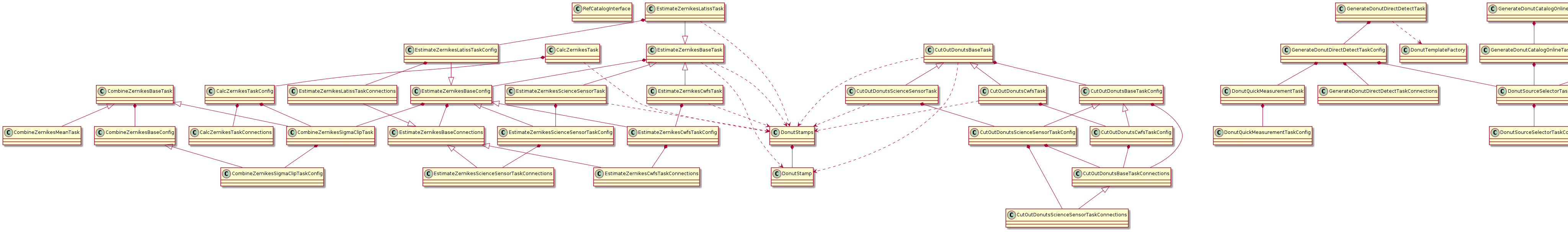 @startuml
class RefCatalogInterface
CombineZernikesBaseTask <|-- CombineZernikesMeanTask
CombineZernikesBaseTask <|-- CombineZernikesSigmaClipTask
CombineZernikesBaseTask *-- CombineZernikesBaseConfig
CombineZernikesBaseConfig <|-- CombineZernikesSigmaClipTaskConfig
CombineZernikesSigmaClipTask *-- CombineZernikesSigmaClipTaskConfig
DonutSourceSelectorTask *-- DonutSourceSelectorTaskConfig
DonutQuickMeasurementTask *-- DonutQuickMeasurementTaskConfig
GenerateDonutCatalogOnlineTaskConfig *-- DonutSourceSelectorTask
GenerateDonutCatalogOnlineTask *-- GenerateDonutCatalogOnlineTaskConfig
GenerateDonutDirectDetectTaskConfig *-- GenerateDonutDirectDetectTaskConnections
GenerateDonutDirectDetectTaskConfig *-- DonutSourceSelectorTask
GenerateDonutDirectDetectTaskConfig *-- DonutQuickMeasurementTask
GenerateDonutDirectDetectTask *-- GenerateDonutDirectDetectTaskConfig
GenerateDonutDirectDetectTask ..> DonutTemplateFactory
GenerateDonutCatalogWcsTaskConfig *-- DonutSourceSelectorTask
GenerateDonutCatalogWcsTaskConfig *-- GenerateDonutCatalogWcsTaskConnections
GenerateDonutCatalogWcsTask *-- GenerateDonutCatalogWcsTaskConfig
DonutStamps *-- DonutStamp
EstimateZernikesBaseTask ..> DonutStamps
EstimateZernikesBaseTask ..> DonutStamp
EstimateZernikesBaseConfig *-- EstimateZernikesBaseConnections
EstimateZernikesBaseTask *-- EstimateZernikesBaseConfig
EstimateZernikesBaseConnections <|-- EstimateZernikesScienceSensorTaskConnections
EstimateZernikesBaseConfig <|-- EstimateZernikesScienceSensorTaskConfig
EstimateZernikesBaseTask <|-- EstimateZernikesScienceSensorTask
EstimateZernikesBaseConfig *-- CombineZernikesSigmaClipTask
EstimateZernikesScienceSensorTaskConfig *-- EstimateZernikesScienceSensorTaskConnections
EstimateZernikesScienceSensorTask *-- EstimateZernikesScienceSensorTaskConfig
EstimateZernikesScienceSensorTask ..> DonutStamps
EstimateZernikesLatissTaskConnections --|> EstimateZernikesBaseConnections
EstimateZernikesLatissTaskConfig *-- EstimateZernikesLatissTaskConnections
EstimateZernikesLatissTaskConfig --|> EstimateZernikesBaseConfig
EstimateZernikesLatissTask *-- EstimateZernikesLatissTaskConfig
EstimateZernikesLatissTask --|> EstimateZernikesBaseTask
EstimateZernikesLatissTask ..> DonutStamps
EstimateZernikesBaseConnections <|-- EstimateZernikesCwfsTaskConnections
EstimateZernikesBaseConfig <|-- EstimateZernikesCwfsTaskConfig
EstimateZernikesBaseTask <|-- EstimateZernikesCwfsTask
EstimateZernikesCwfsTaskConfig *-- EstimateZernikesCwfsTaskConnections
EstimateZernikesCwfsTask *-- EstimateZernikesCwfsTaskConfig
EstimateZernikesCwfsTask ..> DonutStamps
CutOutDonutsBaseTaskConfig <|-- CutOutDonutsCwfsTaskConfig
CutOutDonutsBaseTask <|-- CutOutDonutsCwfsTask
CutOutDonutsCwfsTaskConfig *-- CutOutDonutsBaseTaskConnections
CutOutDonutsCwfsTask *-- CutOutDonutsCwfsTaskConfig
CutOutDonutsCwfsTask ..> DonutStamps
CutOutDonutsBaseTaskConfig <|-- CutOutDonutsScienceSensorTaskConfig
CutOutDonutsBaseTask <|-- CutOutDonutsScienceSensorTask
CutOutDonutsScienceSensorTaskConfig *-- CutOutDonutsBaseTaskConnections
CutOutDonutsScienceSensorTask *-- CutOutDonutsScienceSensorTaskConfig
CutOutDonutsBaseTaskConnections <|-- CutOutDonutsScienceSensorTaskConnections
CutOutDonutsScienceSensorTaskConfig *-- CutOutDonutsScienceSensorTaskConnections
CutOutDonutsScienceSensorTask ..> DonutStamps
CutOutDonutsBaseTaskConfig *-- CutOutDonutsBaseTaskConnections
CutOutDonutsBaseTask *-- CutOutDonutsBaseTaskConfig
CutOutDonutsBaseTask ..> DonutStamps
CutOutDonutsBaseTask ..> DonutStamp
CalcZernikesTaskConfig *-- CombineZernikesSigmaClipTask
CalcZernikesTaskConfig *-- CalcZernikesTaskConnections
CalcZernikesTask *-- CalcZernikesTaskConfig
CalcZernikesTask ..> DonutStamps
@enduml

