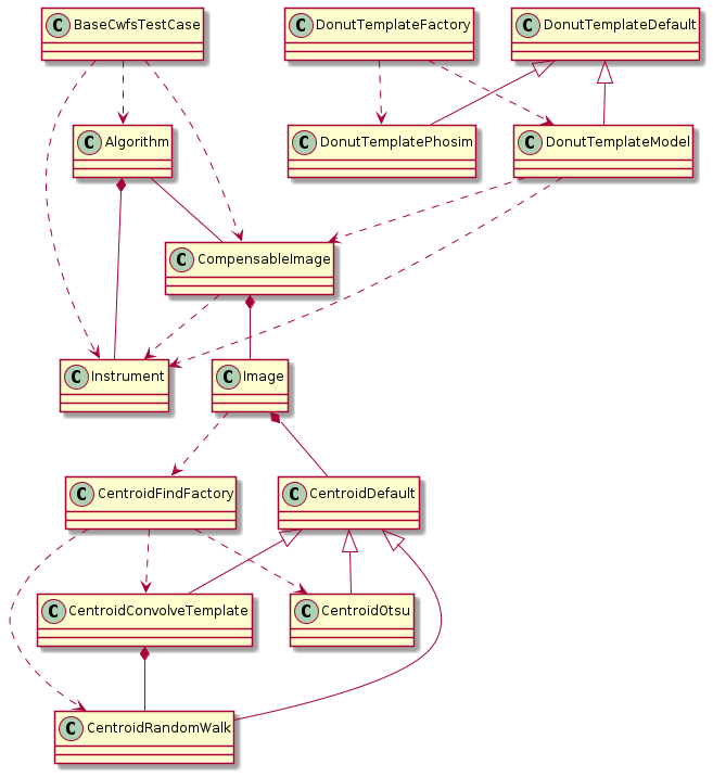 @startuml
Algorithm *-- Instrument
CompensableImage *-- Image
Algorithm -- CompensableImage
CompensableImage ..> Instrument
CentroidDefault <|-- CentroidRandomWalk
CentroidDefault <|-- CentroidOtsu
CentroidDefault <|-- CentroidConvolveTemplate
CentroidFindFactory ..> CentroidRandomWalk
CentroidFindFactory ..> CentroidOtsu
CentroidFindFactory ..> CentroidConvolveTemplate
CentroidConvolveTemplate *-- CentroidRandomWalk
DonutTemplateDefault <|-- DonutTemplateModel
DonutTemplateDefault <|-- DonutTemplatePhosim
DonutTemplateFactory ..> DonutTemplateModel
DonutTemplateFactory ..> DonutTemplatePhosim
DonutTemplateModel ..> CompensableImage
DonutTemplateModel ..> Instrument
Image ..> CentroidFindFactory
Image *-- CentroidDefault
BaseCwfsTestCase ..> CompensableImage
BaseCwfsTestCase ..> Instrument
BaseCwfsTestCase ..> Algorithm
@enduml

