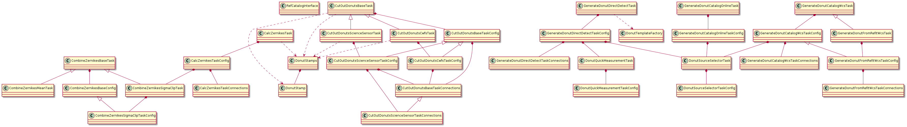 @startuml
class RefCatalogInterface
CombineZernikesBaseTask <|-- CombineZernikesMeanTask
CombineZernikesBaseTask <|-- CombineZernikesSigmaClipTask
CombineZernikesBaseTask *-- CombineZernikesBaseConfig
CombineZernikesBaseConfig <|-- CombineZernikesSigmaClipTaskConfig
CombineZernikesSigmaClipTask *-- CombineZernikesSigmaClipTaskConfig
DonutSourceSelectorTask *-- DonutSourceSelectorTaskConfig
DonutQuickMeasurementTask *-- DonutQuickMeasurementTaskConfig
GenerateDonutCatalogOnlineTaskConfig *-- DonutSourceSelectorTask
GenerateDonutCatalogOnlineTask *-- GenerateDonutCatalogOnlineTaskConfig
GenerateDonutDirectDetectTaskConfig *-- GenerateDonutDirectDetectTaskConnections
GenerateDonutDirectDetectTaskConfig *-- DonutSourceSelectorTask
GenerateDonutDirectDetectTaskConfig *-- DonutQuickMeasurementTask
GenerateDonutDirectDetectTask *-- GenerateDonutDirectDetectTaskConfig
GenerateDonutDirectDetectTask ..> DonutTemplateFactory
GenerateDonutCatalogWcsTaskConfig *-- DonutSourceSelectorTask
GenerateDonutCatalogWcsTaskConfig *-- GenerateDonutCatalogWcsTaskConnections
GenerateDonutCatalogWcsTask *-- GenerateDonutCatalogWcsTaskConfig
DonutStamps *-- DonutStamp
CutOutDonutsBaseTaskConfig <|-- CutOutDonutsCwfsTaskConfig
CutOutDonutsBaseTask <|-- CutOutDonutsCwfsTask
CutOutDonutsCwfsTaskConfig *-- CutOutDonutsBaseTaskConnections
CutOutDonutsCwfsTask *-- CutOutDonutsCwfsTaskConfig
CutOutDonutsCwfsTask ..> DonutStamps
CutOutDonutsBaseTaskConfig <|-- CutOutDonutsScienceSensorTaskConfig
CutOutDonutsBaseTask <|-- CutOutDonutsScienceSensorTask
CutOutDonutsScienceSensorTaskConfig *-- CutOutDonutsBaseTaskConnections
CutOutDonutsScienceSensorTask *-- CutOutDonutsScienceSensorTaskConfig
CutOutDonutsBaseTaskConnections <|-- CutOutDonutsScienceSensorTaskConnections
CutOutDonutsScienceSensorTaskConfig *-- CutOutDonutsScienceSensorTaskConnections
CutOutDonutsScienceSensorTask ..> DonutStamps
CutOutDonutsBaseTaskConfig *-- CutOutDonutsBaseTaskConnections
CutOutDonutsBaseTask *-- CutOutDonutsBaseTaskConfig
CutOutDonutsBaseTask ..> DonutStamps
CutOutDonutsBaseTask ..> DonutStamp
CalcZernikesTaskConfig *-- CombineZernikesSigmaClipTask
CalcZernikesTaskConfig *-- CalcZernikesTaskConnections
CalcZernikesTask *-- CalcZernikesTaskConfig
CalcZernikesTask ..> DonutStamps
GenerateDonutFromRefitWcsTaskConfig *-- GenerateDonutFromRefitWcsTaskConnections
GenerateDonutCatalogWcsTaskConfig <|-- GenerateDonutFromRefitWcsTaskConfig
GenerateDonutFromRefitWcsTask *-- GenerateDonutFromRefitWcsTaskConfig
GenerateDonutCatalogWcsTask <|-- GenerateDonutFromRefitWcsTask
@enduml
