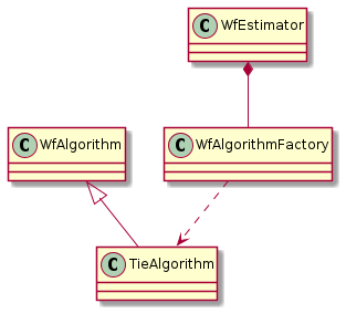 @startuml
WfAlgorithm <|-- TieAlgorithm
WfAlgorithmFactory ..> TieAlgorithm
WfEstimator *-- WfAlgorithmFactory
@enduml
