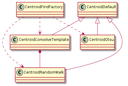 @startuml
CentroidDefault <|-- CentroidRandomWalk
CentroidDefault <|-- CentroidOtsu
CentroidDefault <|-- CentroidConvolveTemplate
CentroidFindFactory ..> CentroidRandomWalk
CentroidFindFactory ..> CentroidOtsu
CentroidFindFactory ..> CentroidConvolveTemplate
CentroidConvolveTemplate *-- CentroidRandomWalk
@enduml
