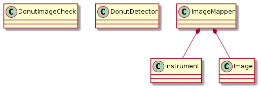@startuml
class DonutImageCheck
class DonutDetector
class Instrument
class Image
ImageMapper *-- Instrument
ImageMapper *-- Image
@enduml
